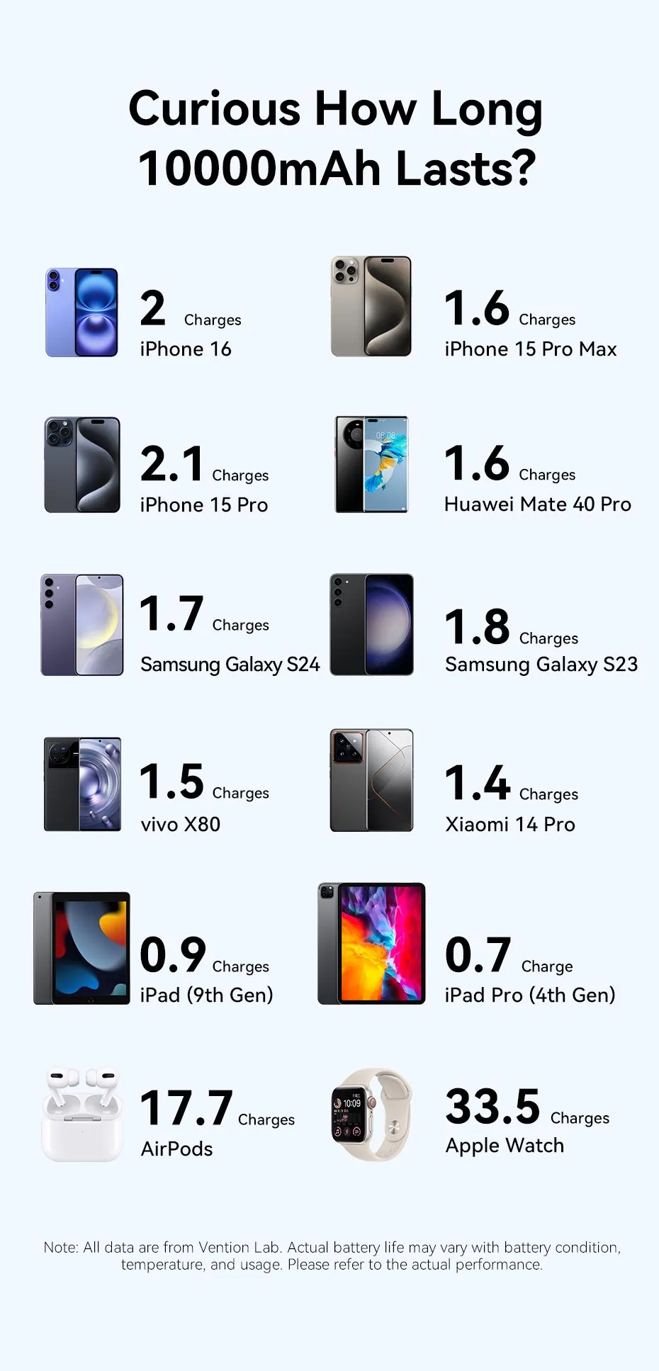 VENTION 10000mAh 22.5W tương thích với điện thoại và tablet