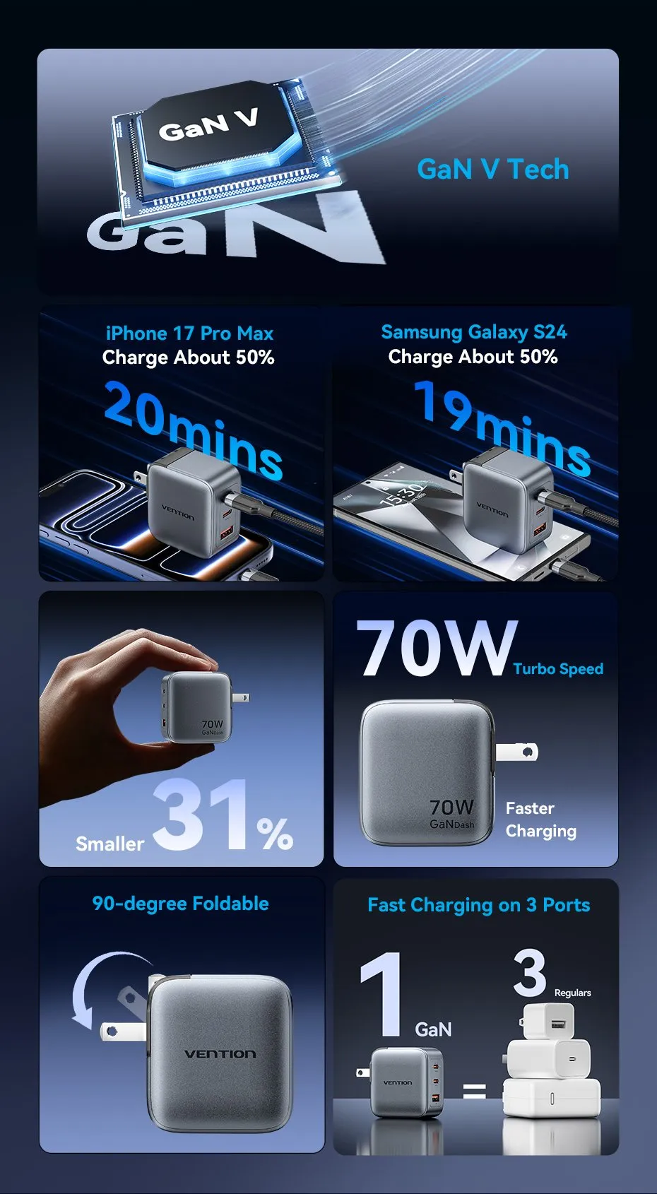 Củ sạc VENTION FEX 70W với 3 cổng sạc USB-C và USB-A