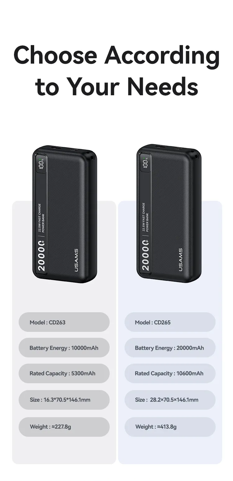 Ảnh cận cảnh Pin sạc dự phòng USAMS CD265 20000mAh 22.5W mặt trước, hiển thị màn hình LED