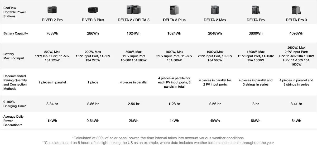 Bộ tấm pin năng lượng mặt trời EcoFlow 125W Modular chính hãng